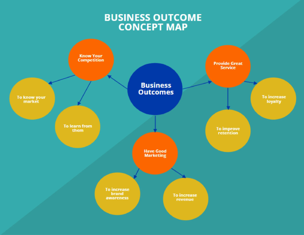 #2. Business outcome conceptual map template