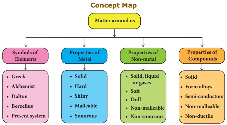 #5. Matter Concept Map