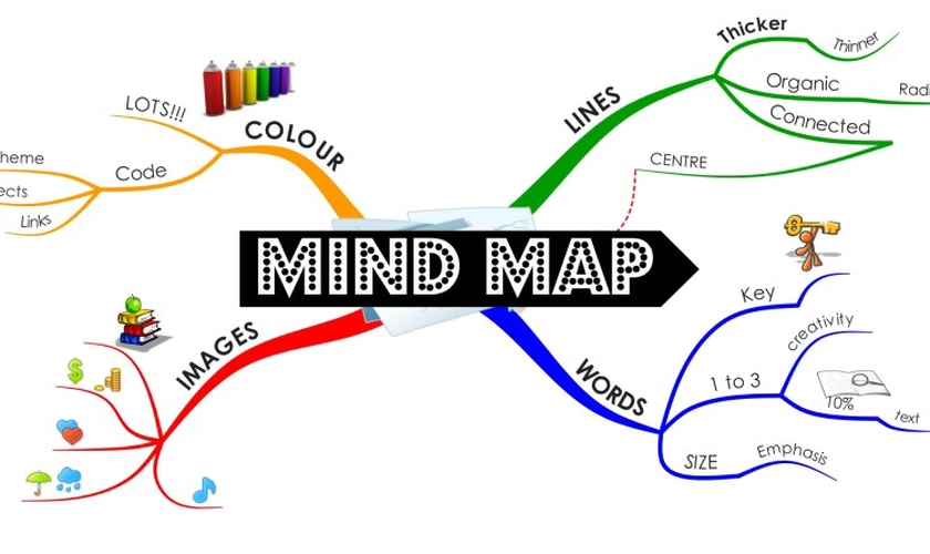 Mind Map Ideas For Students - Benefits of using mind mapping
