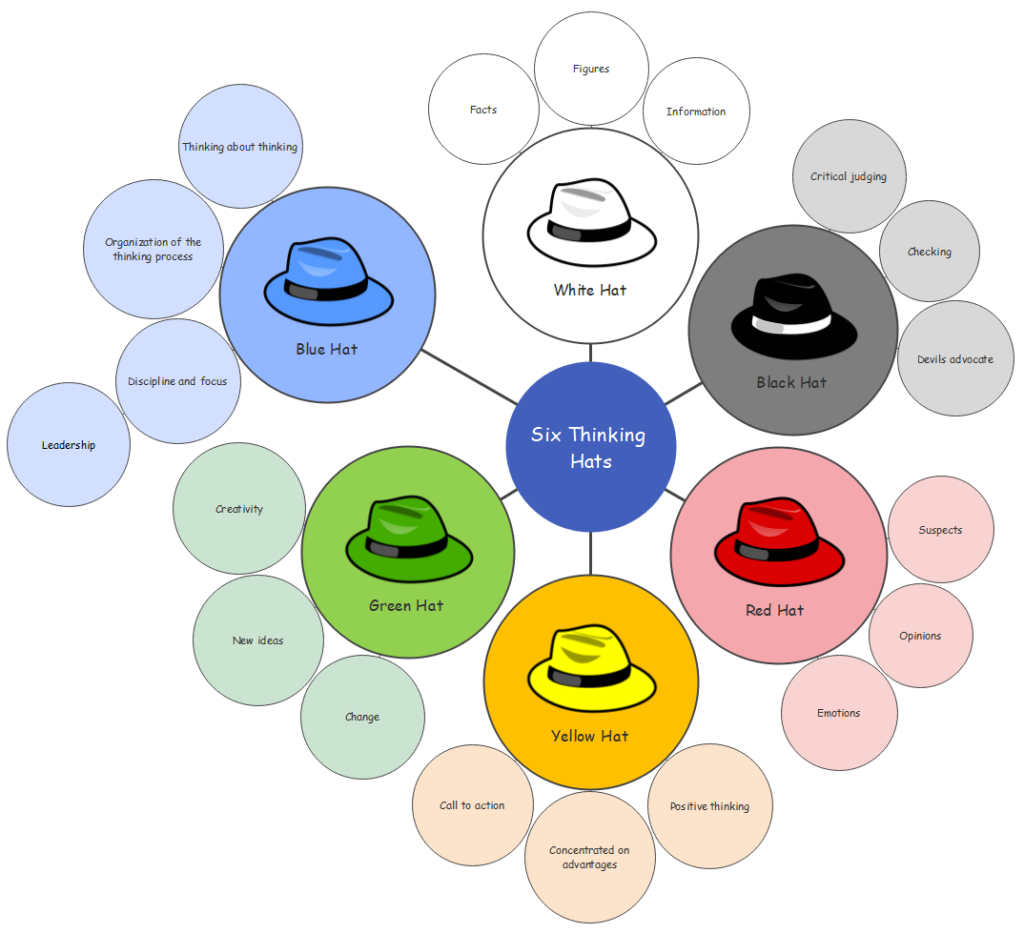 Six Thinking Hats | Everything You Need To Know | 2024 Reveals | Source: Mindtools