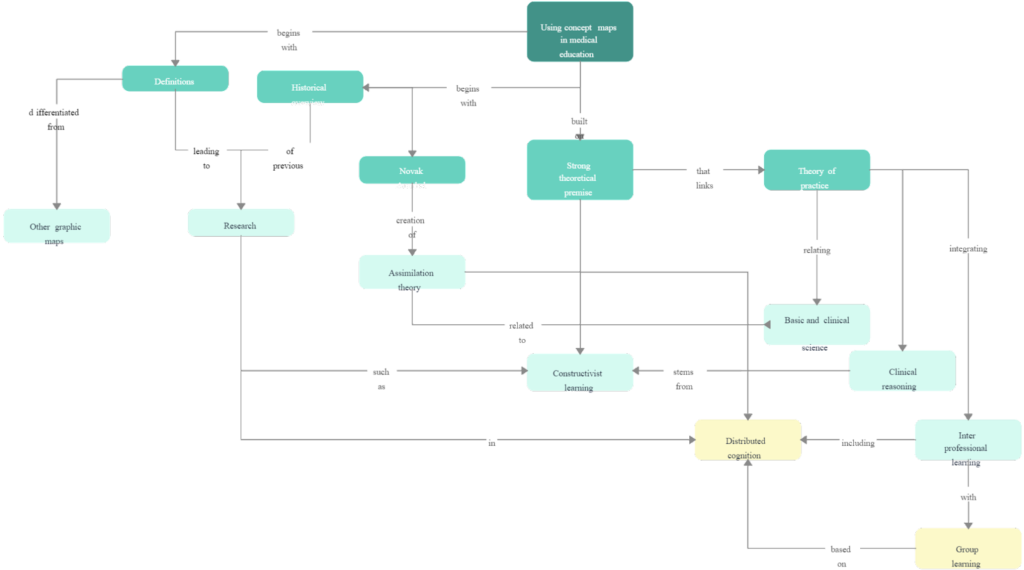 #7. Science concept map template