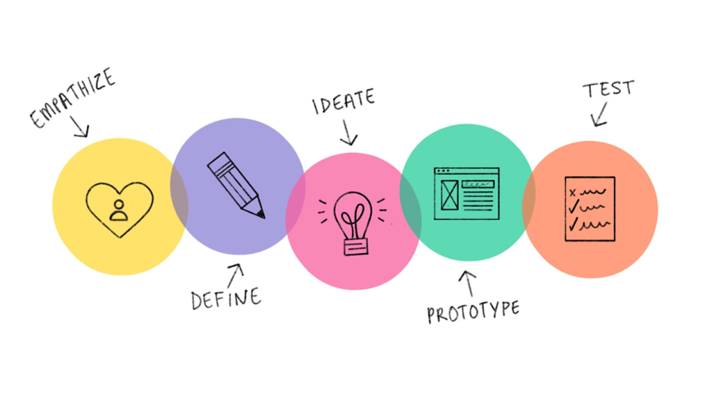 What Is Design Thinking Ideation?
