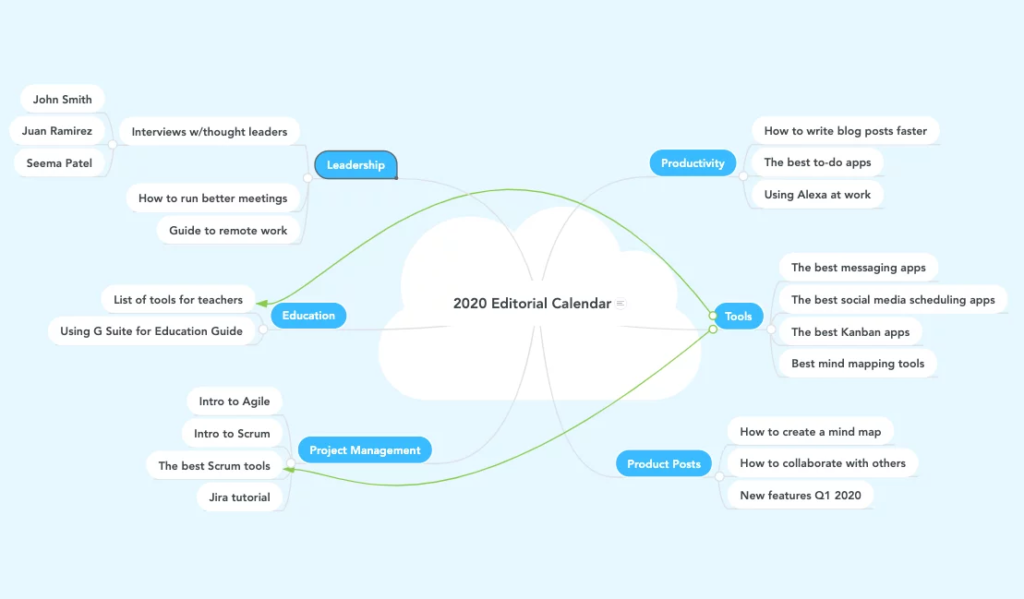 10 Best Mind Map Examples | Blog Layout Examples
