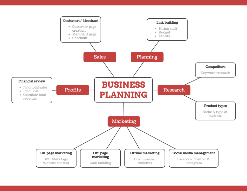 10 Best Mind Map Examples | Business planning examples