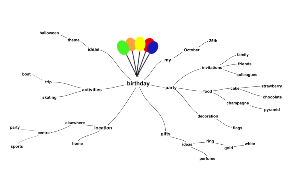 A Simple Mind Map Example - Associations