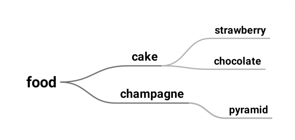 A Simple Mind Map Example - Proximity